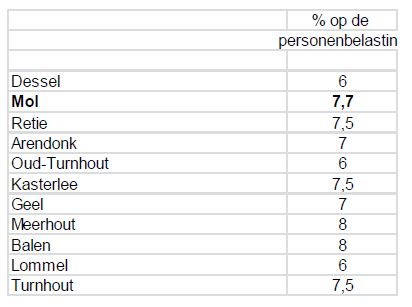 Tabel percentage personenbelasting omringende gemeenten